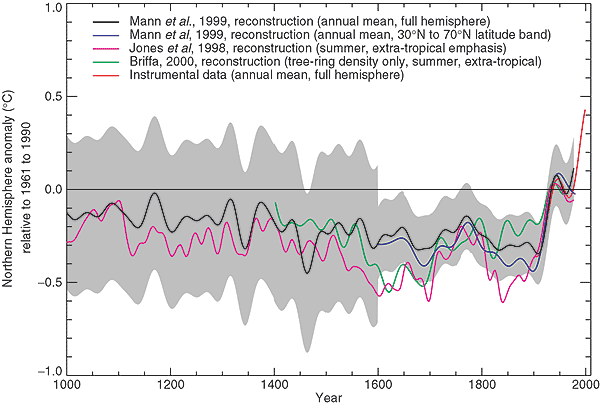 reconstructies temperatuur Noordelijk Halfrond